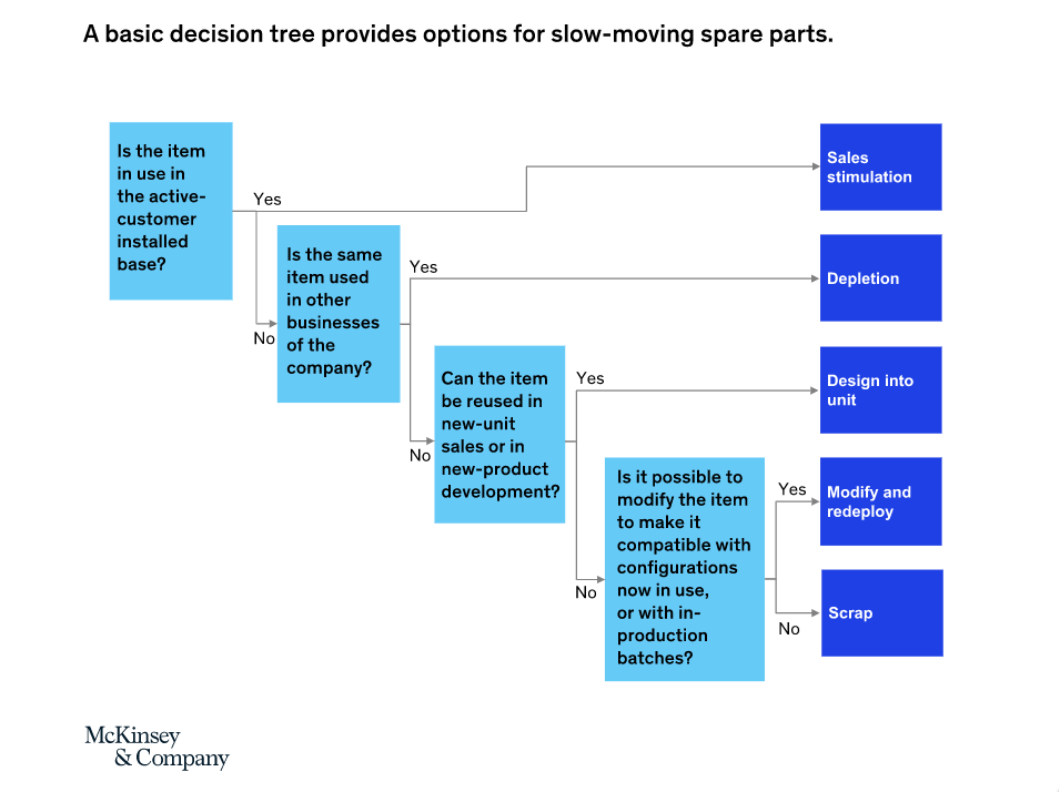 What makes inventory liquidation (un)sustainable?