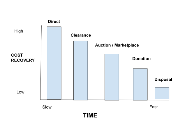 What makes inventory liquidation (un)sustainable?