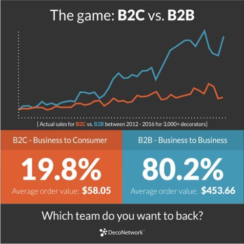 B2B and B2C Marketplace Trading: What Is the Difference?